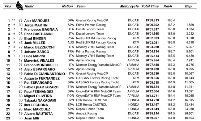 MOTO GP – Resultado Final (Corrida Sprint) – GP da Malásia – 2023 - Tomada  de Tempo