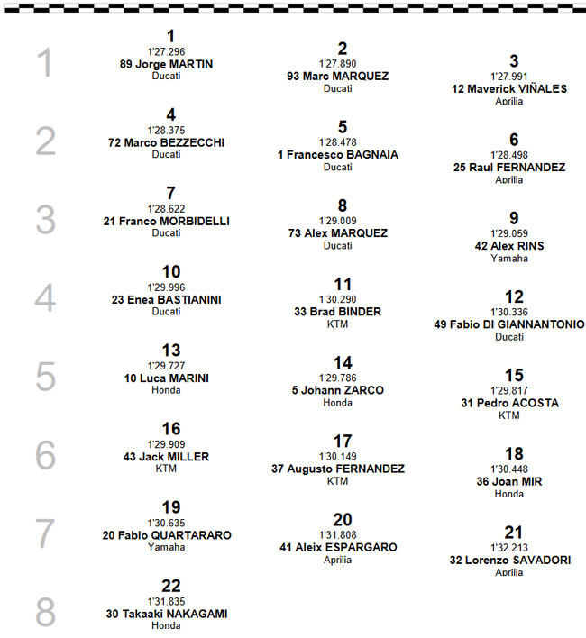 MOTO GP – Grid de Largada – GP da Austrália – 2024