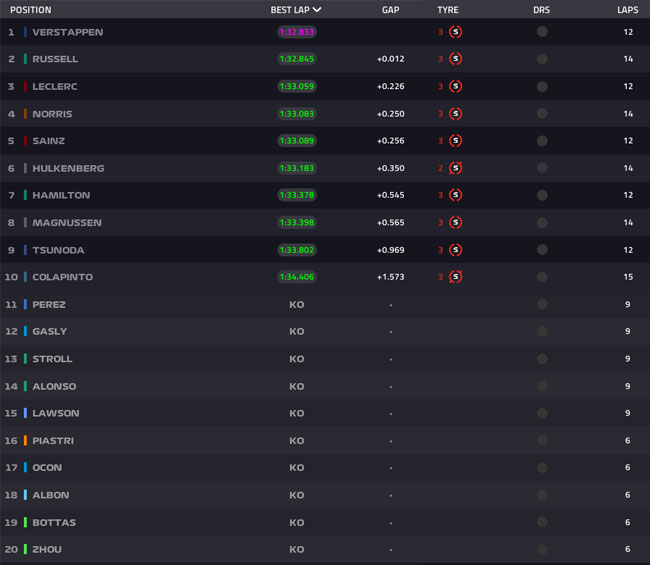 Grid de Largada para Corrida Sprint -  EUA | Foto: F1 Press Area Pirelli