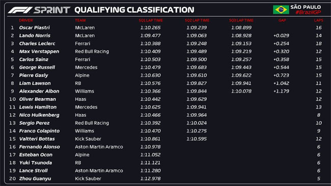 Grid de Largada para Corrida Sprint - Brasil | Foto: F1 Press Area Pirelli