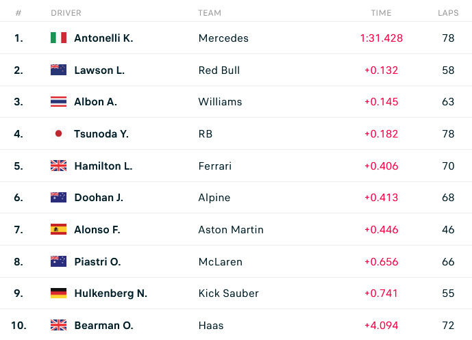 Resultado - Dia 1 - Sessão - F1 Testes 2025