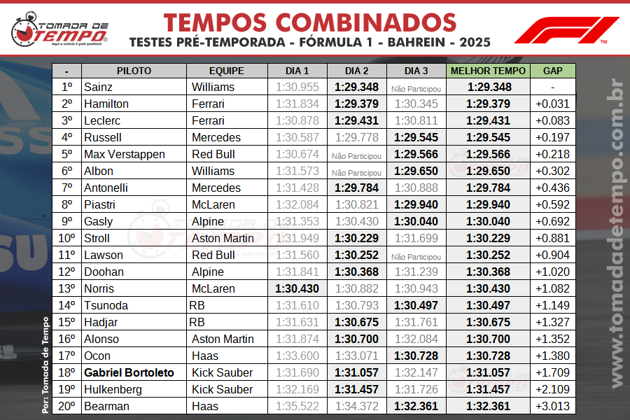 Tempos combinados PRÉ-TEMPORADA - FÓRMULA 1 2025 | Fonte: Tomada de Tempo