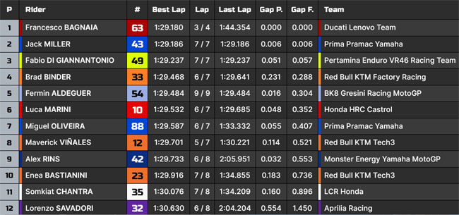 MOTO GP - Resultado do Q1